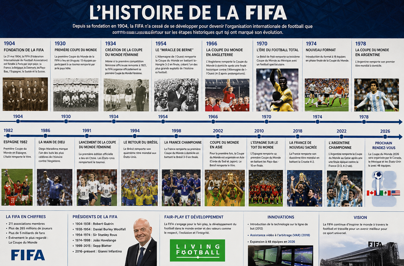 Histoire FIFA